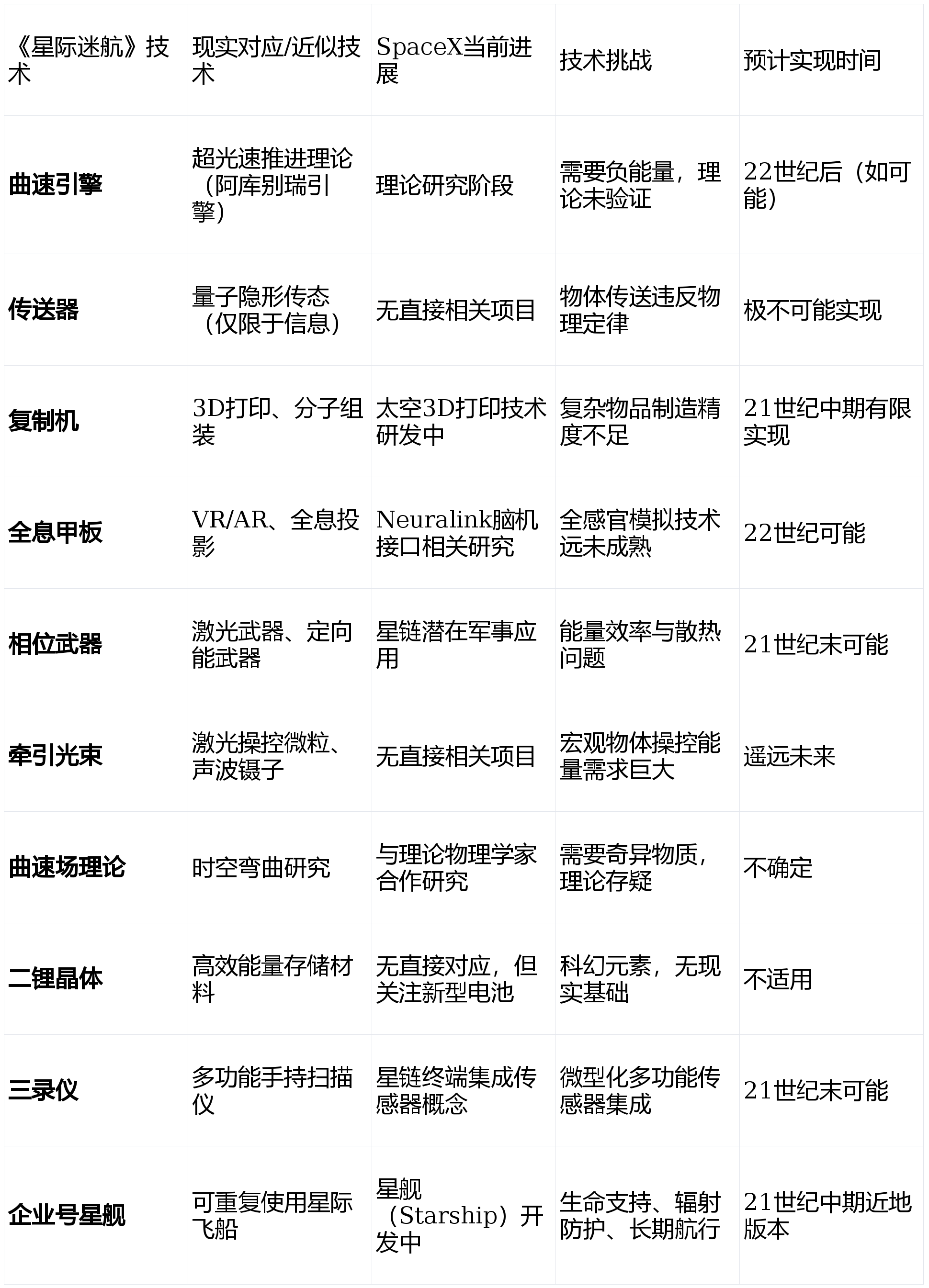 终极目标是让《星际迷航》成为现实！不朽情缘马斯克豪言：SpaceX的(图5)